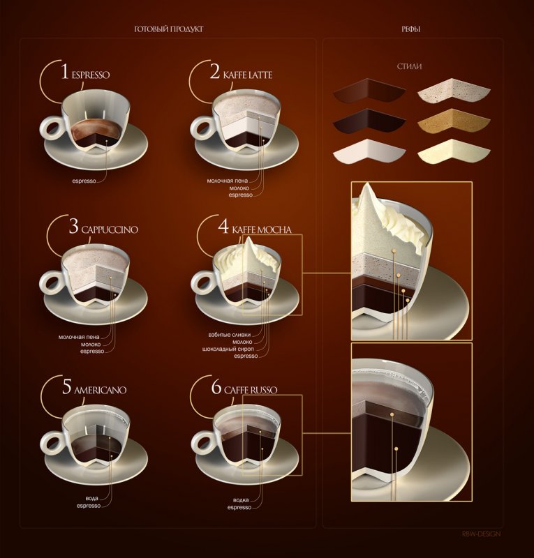 Инфографика кофейных напитков
