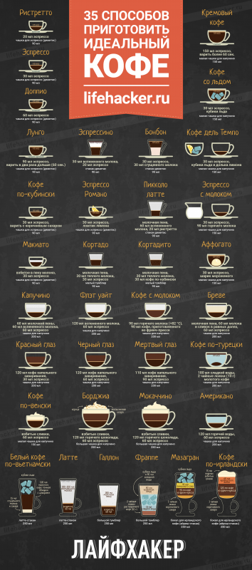 Виды кофе таблица